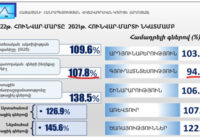 Հայաստանի գյուղոլորտի 5,4 տոկոս անկումը՝ նոր թանկացումների պատճառ (Գրաֆիկ)￼